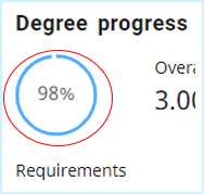 Degree Progress Requirements