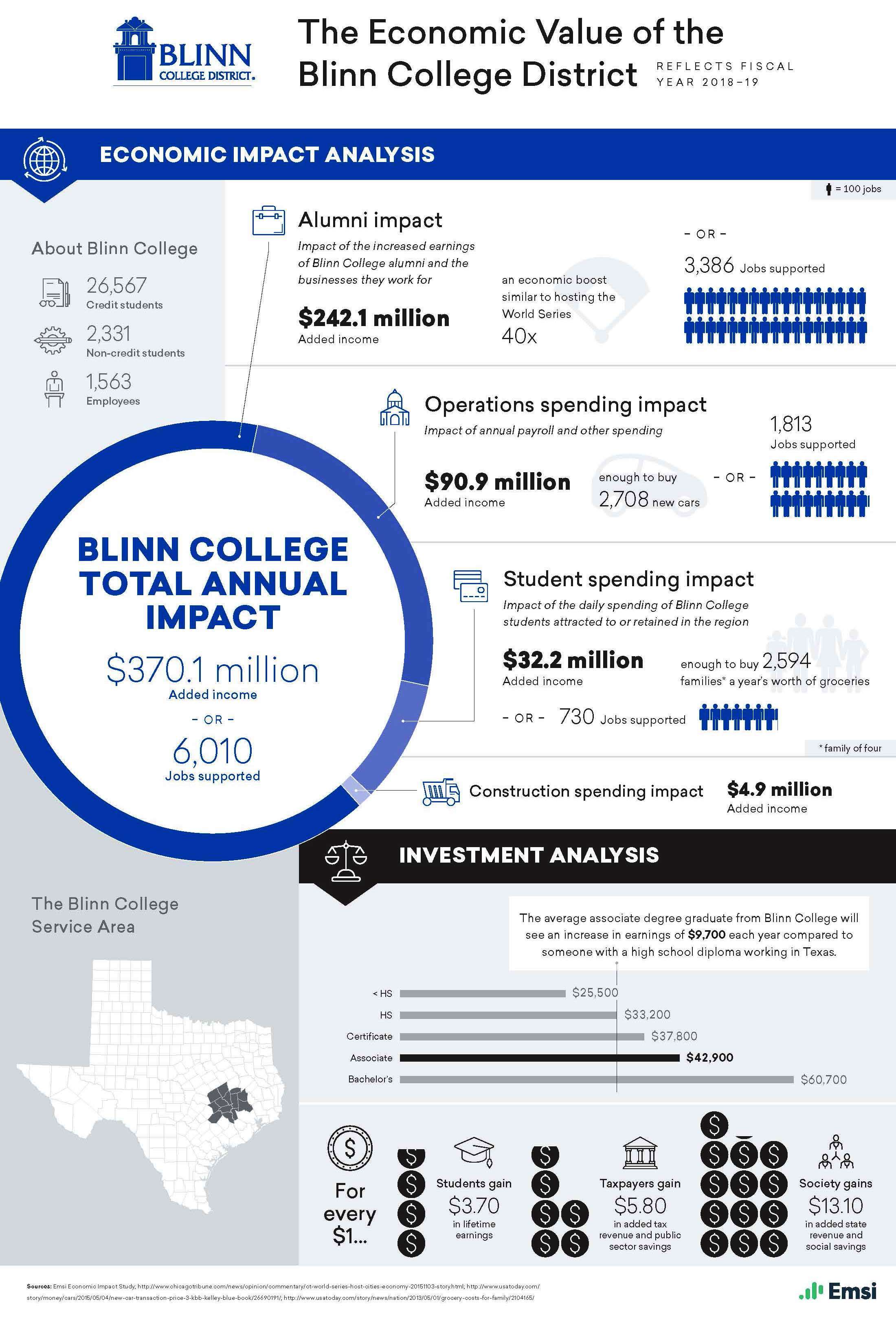 Economic Impact Graphic