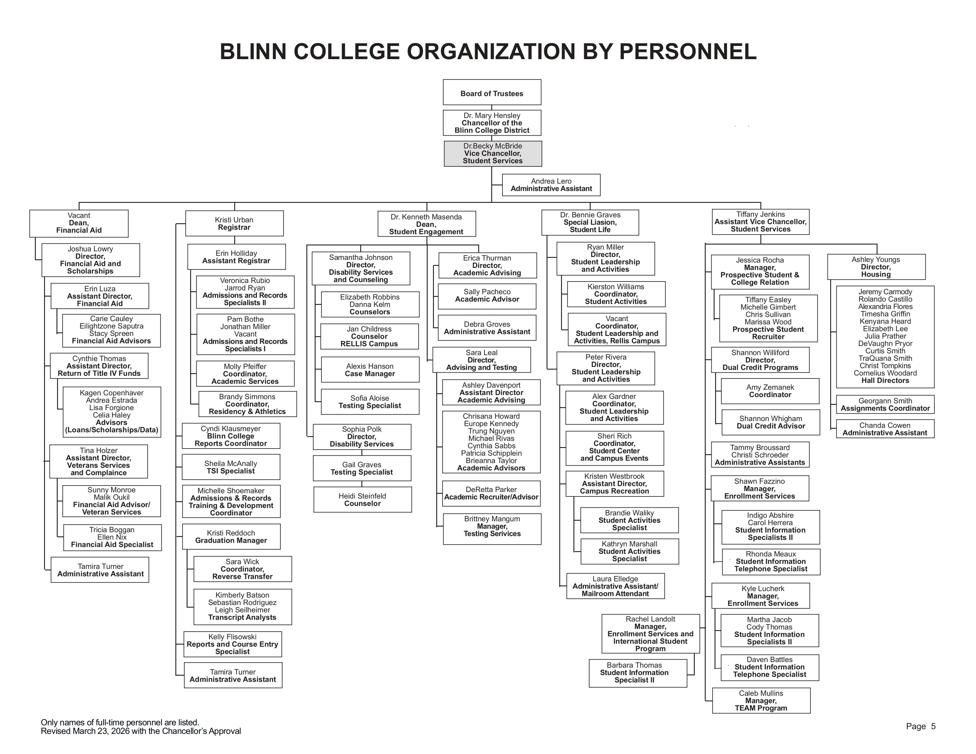 A flow chart representing the positions Reporting to the Vice Chancellor, Student Services
