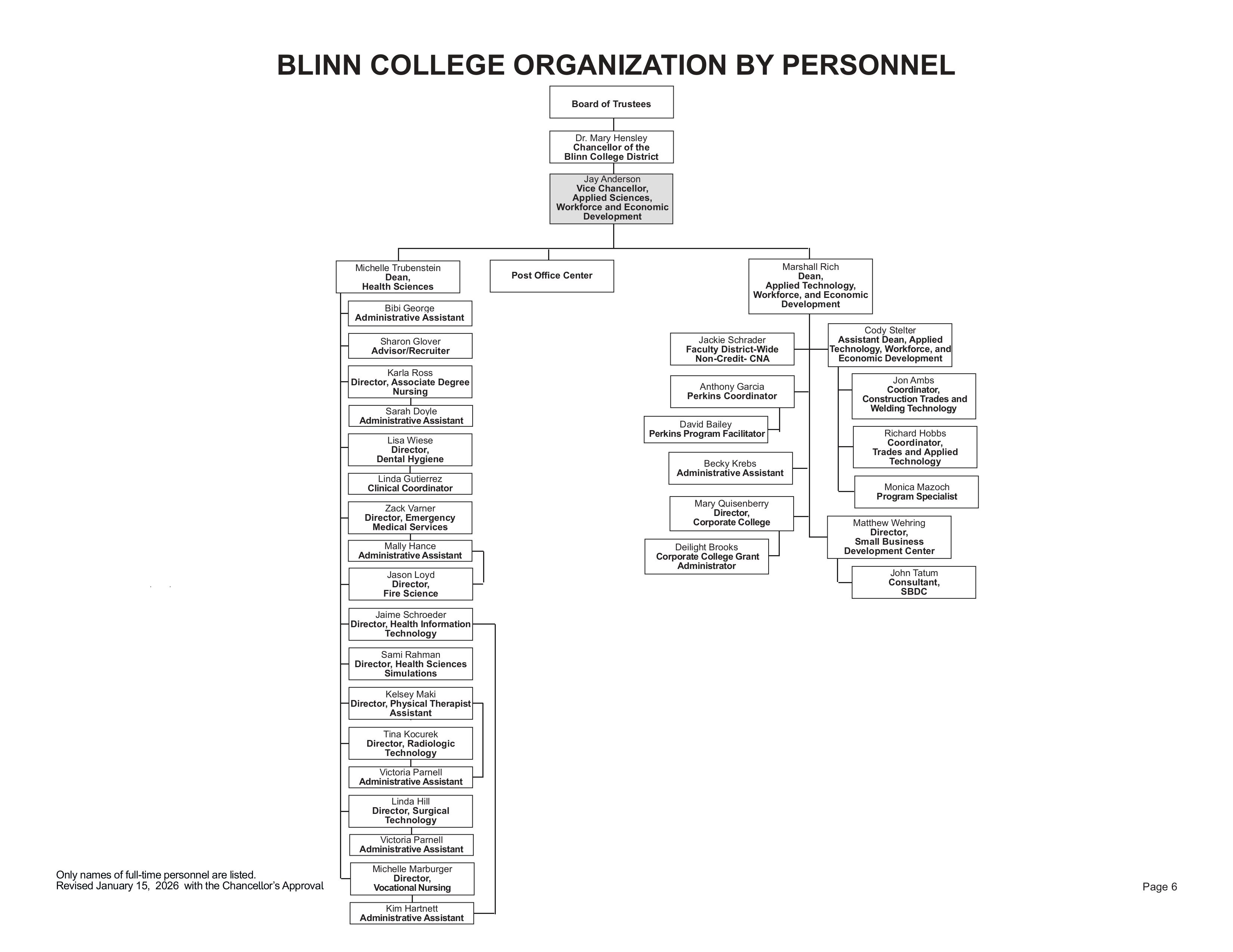 A flow chart representing the positions Reporting to the Vice Chancellor, Applied Sciences, Workforce, and Economic Development